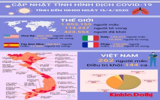 Thông tin mới nhất về dịch Covid-19 ngày 13/4/2020