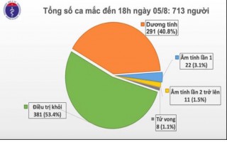 Thêm 41 ca mắc COVID-19, trong đó có 1 công an canh phạm nhân nằm viện