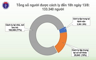 Thêm 22 ca mắc mới COVID-19, trong đó 14 ca tại Đà Nẵng, Việt Nam có 905 bệnh nhân