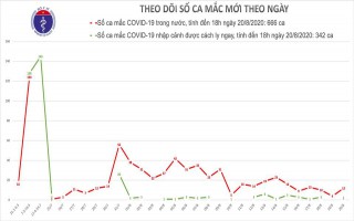 Thêm 14 ca mắc mới COVID-19, trong đó Đà Nẵng 11 ca, Việt Nam có 1007 bệnh nhân