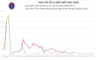 Không ca mắc Covid-19 mới, còn 7 bệnh nhân nặng, nguy kịch