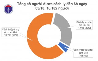 Sáng 3/10, không ca mắc mới COVID-19, Việt Nam chữa khỏi 1.020 bệnh nhân