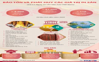 Bảo tồn và phát huy các giá trị di sản